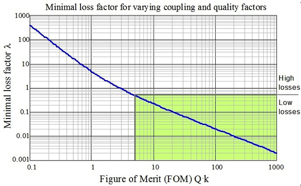 Reducing power loss